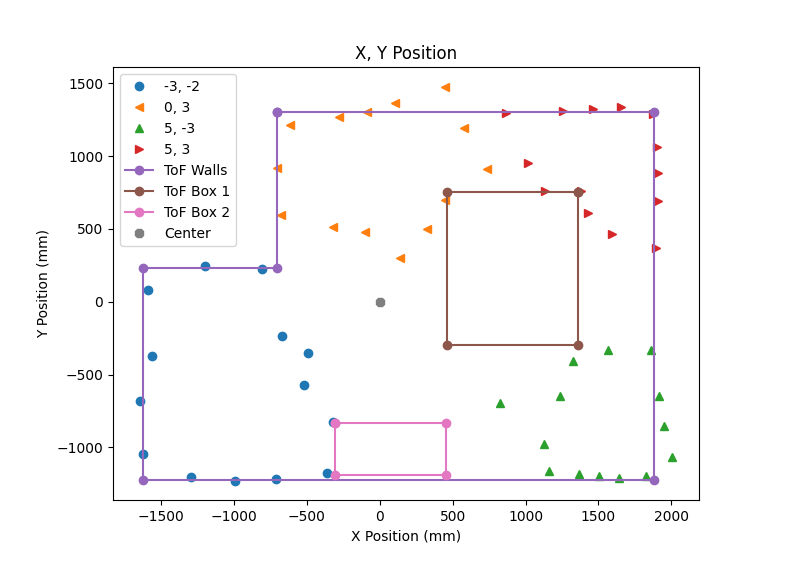 Combined ToF readings with walls drawn on them